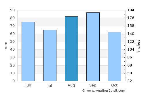 Saginaw average rain in August