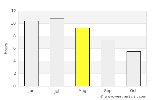 Saginaw average rain in August