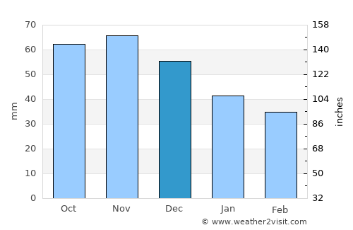 Saginaw average rain in December