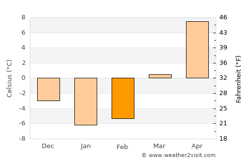 Saginaw average temperature in February