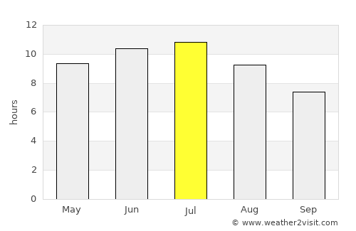 Saginaw average rain in July