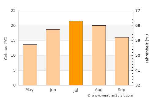 Saginaw average temperature in July