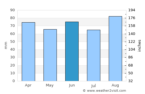 Saginaw average rain in June