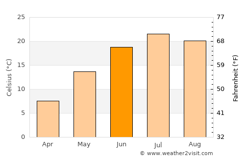 Saginaw average temperature in June