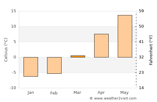 Saginaw average temperature in March