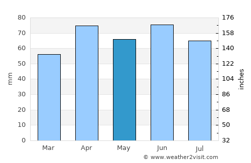 Saginaw average rain in May