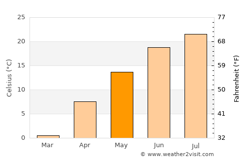 Saginaw average temperature in May