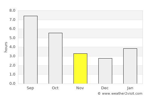 Saginaw average rain in November