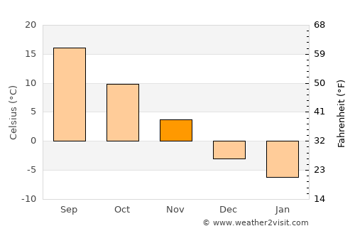 Saginaw average temperature in November