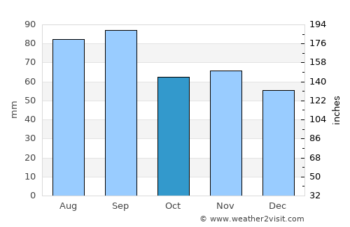 Saginaw average rain in October