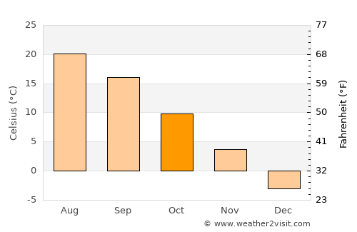 Saginaw average temperature in October