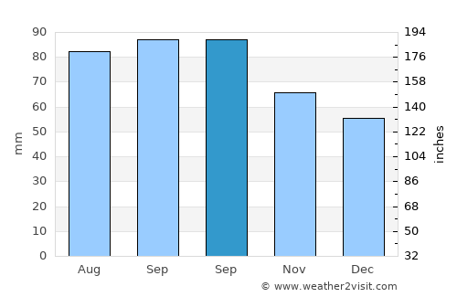 Saginaw average rain in September