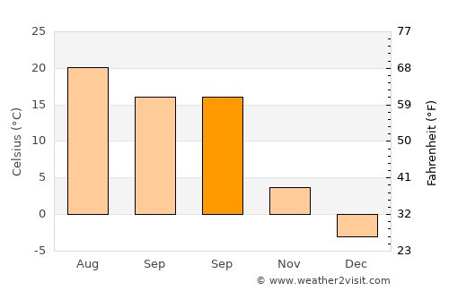 Saginaw average temperature in September