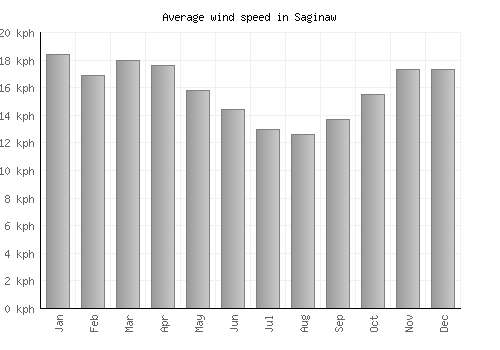 Saginaw average winspeed by month (km/h)