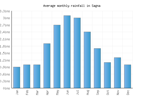 Sagna monthly rainfall chart (inches)