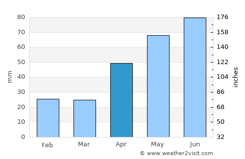 Sagna average rain in April