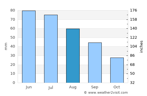Sagna average rain in August