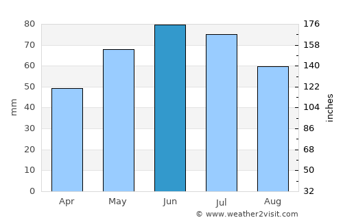 Sagna average rain in June