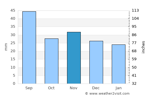 Sagna average rain in November