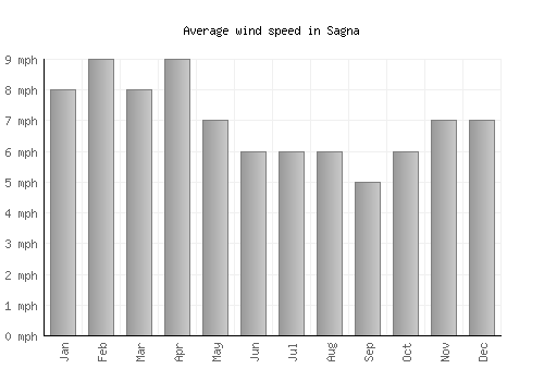 Sagna average winspeed by month (mph)