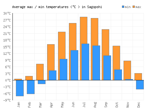 Sagopshi average minimum / maximum temperatures (Celsius)