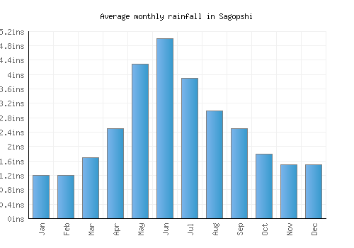 Sagopshi monthly rainfall chart (inches)