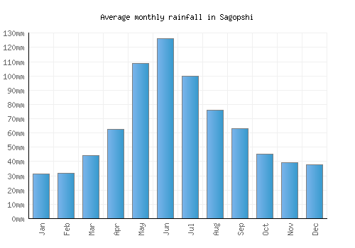 Sagopshi monthly rainfall chart (mm)