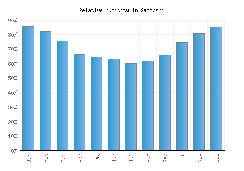 Sagopshi relative humidity averages