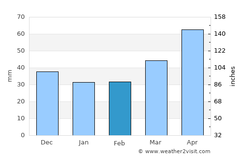 Sagopshi average rain in February