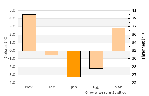 Sagopshi average temperature in January