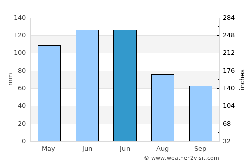 Sagopshi average rain in June