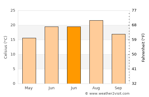Sagopshi average temperature in June
