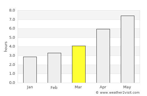 Sagopshi average rain in March