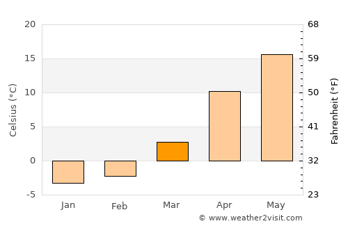 Sagopshi average temperature in March