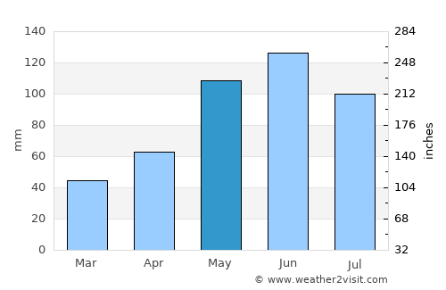 Sagopshi average rain in May