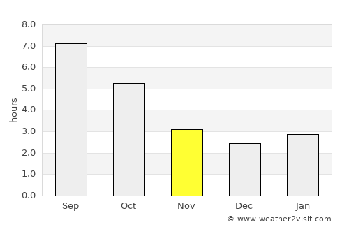 Sagopshi average rain in November
