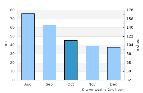 Sagopshi average rain in October