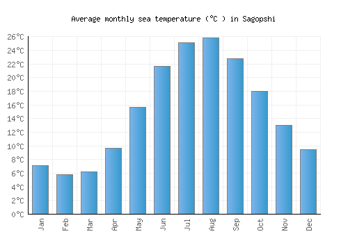 Sagopshi average sea temperature chart (Celsius)