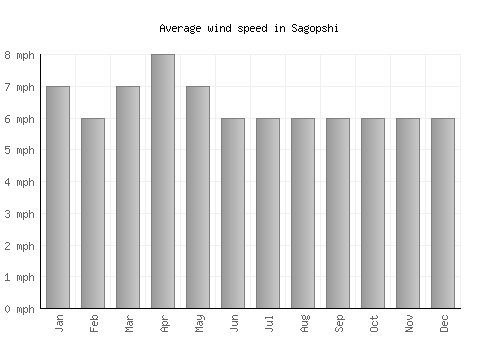 Sagopshi average winspeed by month (mph)