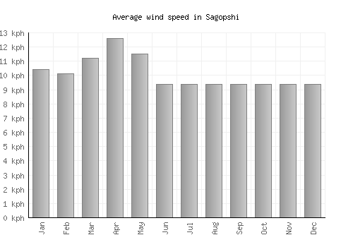 Sagopshi average winspeed by month (km/h)