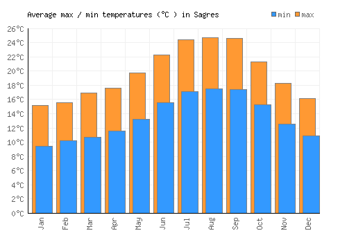 Sagres average minimum / maximum temperatures (Celsius)