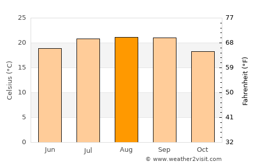 Sagres average temperature in August