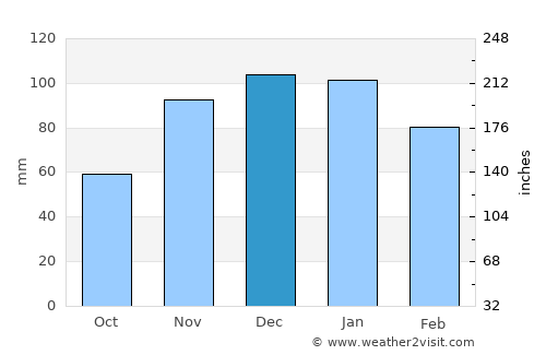 Sagres average rain in December