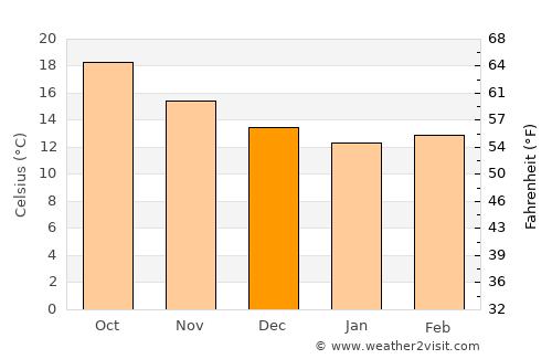 Sagres average temperature in December