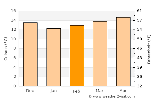 Sagres average temperature in February