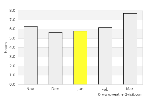 Sagres average rain in January