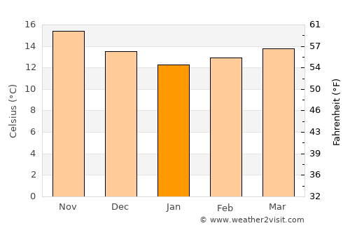 Sagres average temperature in January