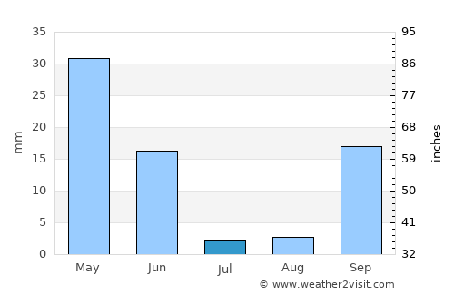 Sagres average rain in July
