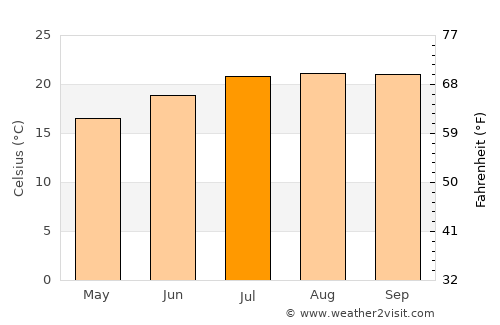 Sagres average temperature in July