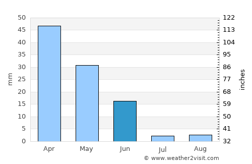 Sagres average rain in June
